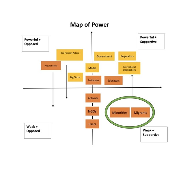 A graphic showing the "map of power."